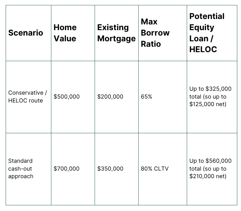 How Much Can I Borrow “Against My House” in Canada?