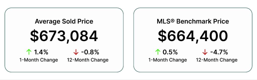 image - Equity Rich Two price tiles: Left shows Average Sold Price 3,084 with +1.4% month and -0.8% year; Right shows MLS Benchmark Price 4,400 with +0.5% month and -4.7% year.