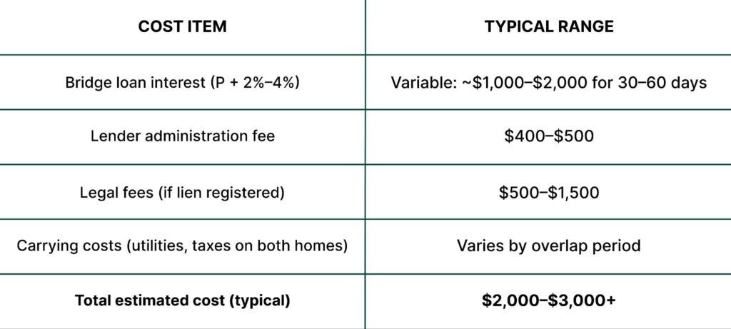 image - Equity Rich Two-column table showing cost items and their typical ranges for bridging a loan: Bridge loan interest, lender fees, legal fees, carrying costs, and total estimated cost (typical).