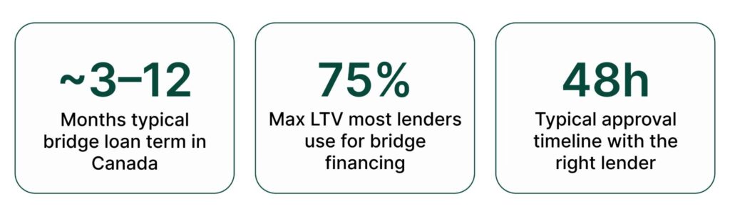 image - Equity Rich Three rounded panels showing bridge loan facts: (left) ~3–12 months term in Canada; (center) 75% max LTV for bridge financing; (right) 48h approval timeline with the right lender.