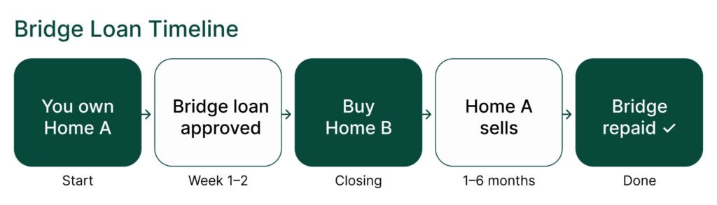 image - Equity Rich Bridge Loan Timeline: Start with Home A, loan approved, buy Home B, Home A sells in 1–6 months, bridge repaid.